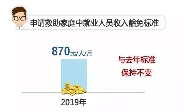 上海低保最新政策调整与福利扩展消息汇总